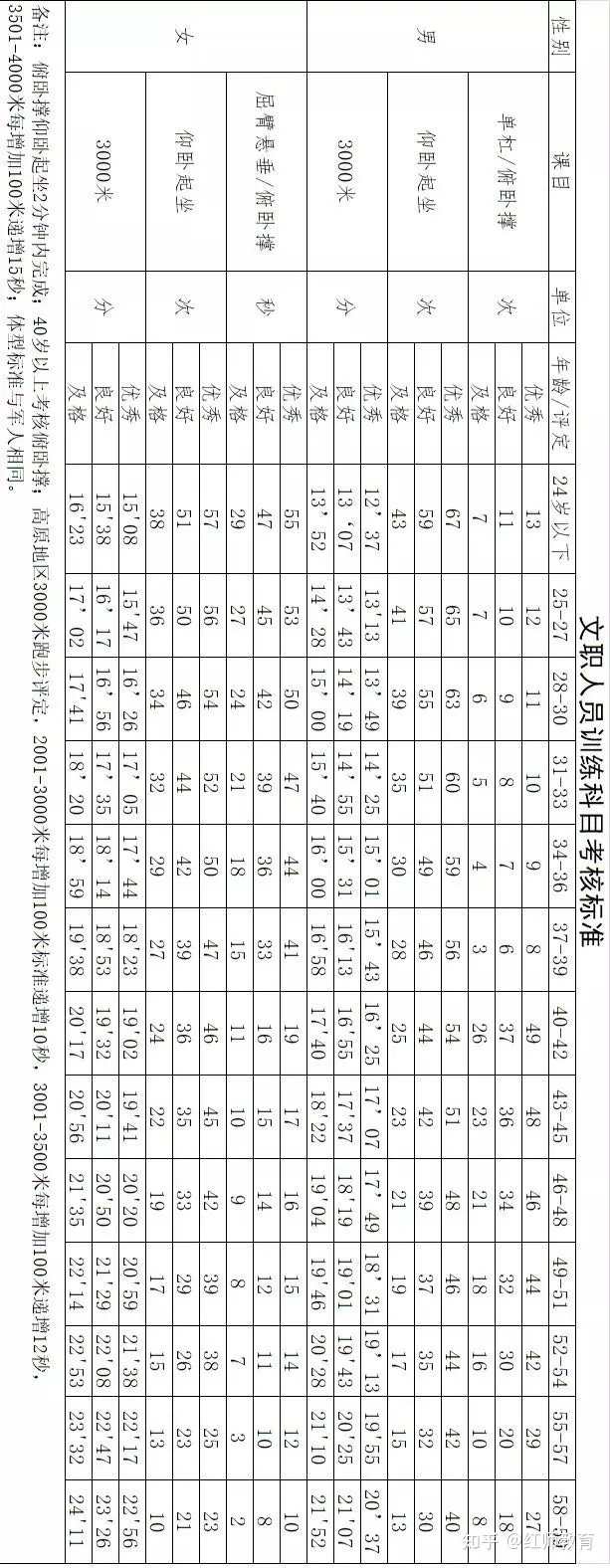部隊文職體能考試信息一覽表！