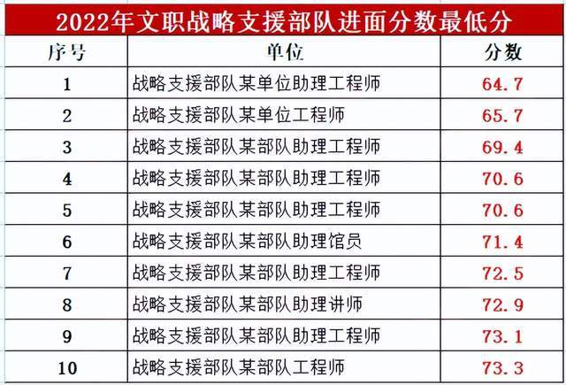 軍隊(duì)文職考試分?jǐn)?shù)線：