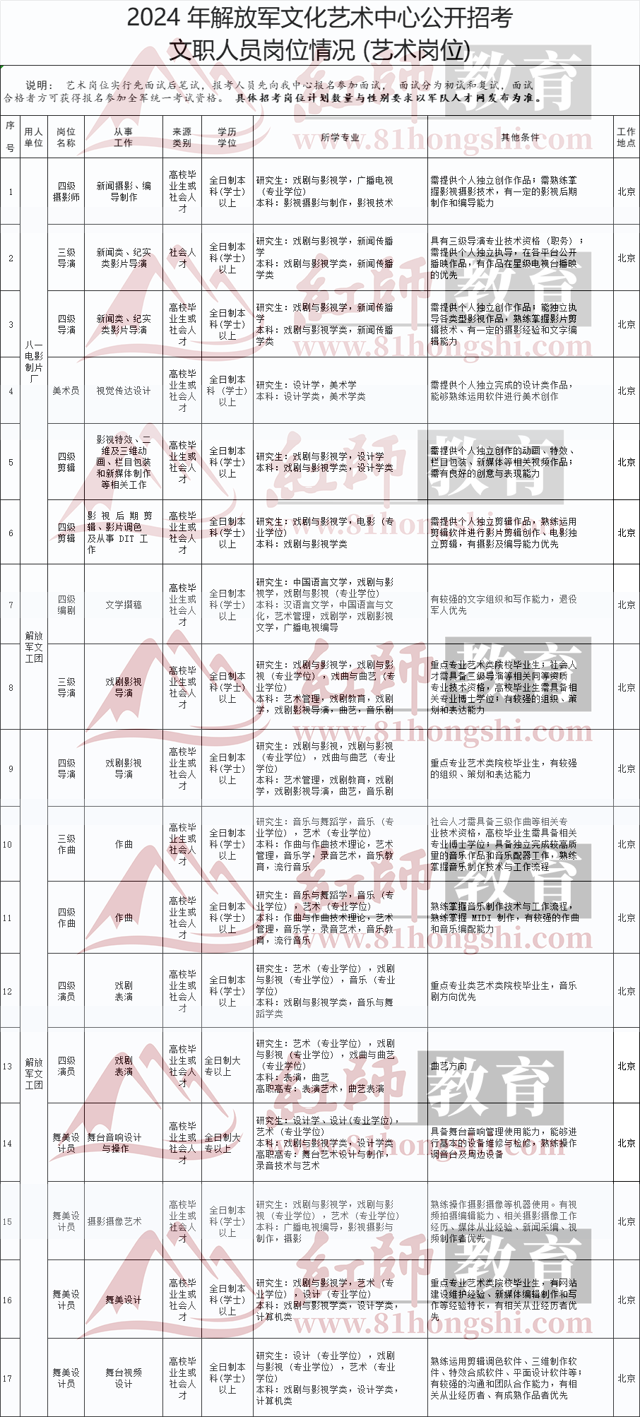 2024年藝術(shù)類部隊文職崗位表，速看！