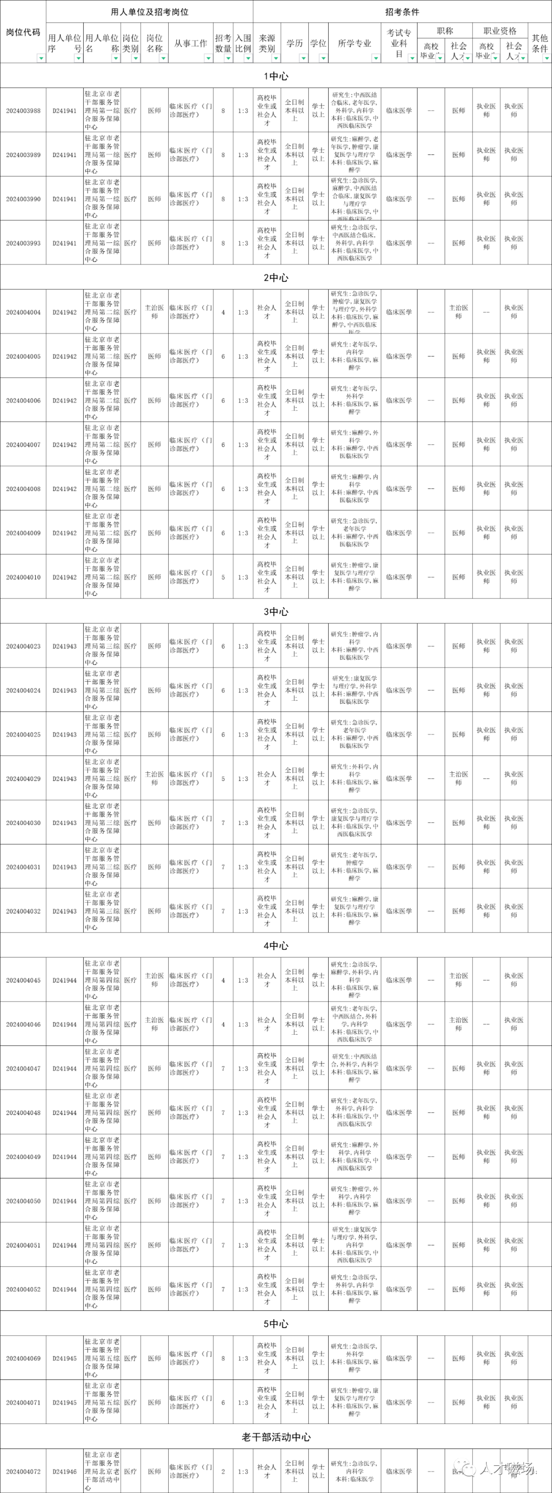 駐京老干局公布第4批醫(yī)療崗易上岸崗位，報(bào)名截止還有四個(gè)小時(shí)！