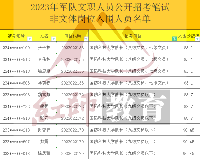 2023年軍隊文職大學(xué)隊長進面分?jǐn)?shù)線