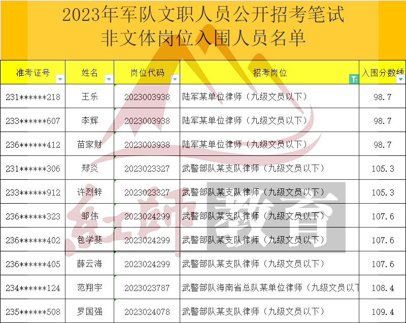 2023年軍隊(duì)文職律師進(jìn)面分?jǐn)?shù)線，
