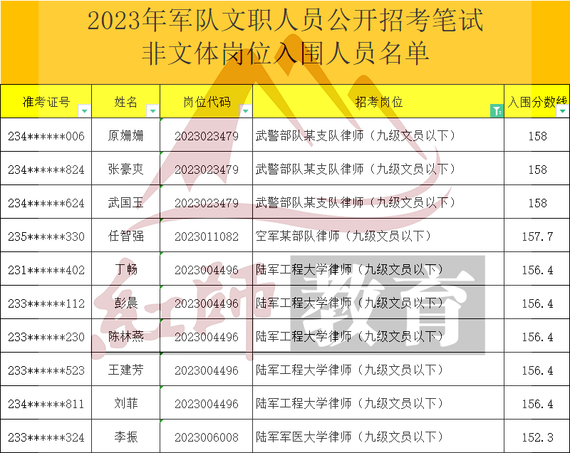 2023年軍隊(duì)文職律師進(jìn)面分?jǐn)?shù)線，