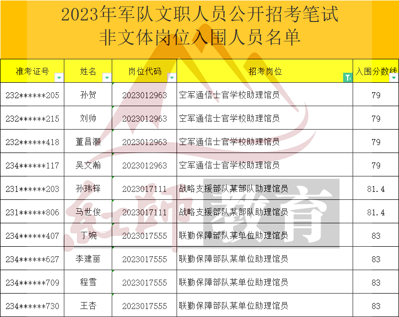 2023年軍隊(duì)文職助理館員進(jìn)面分?jǐn)?shù)線