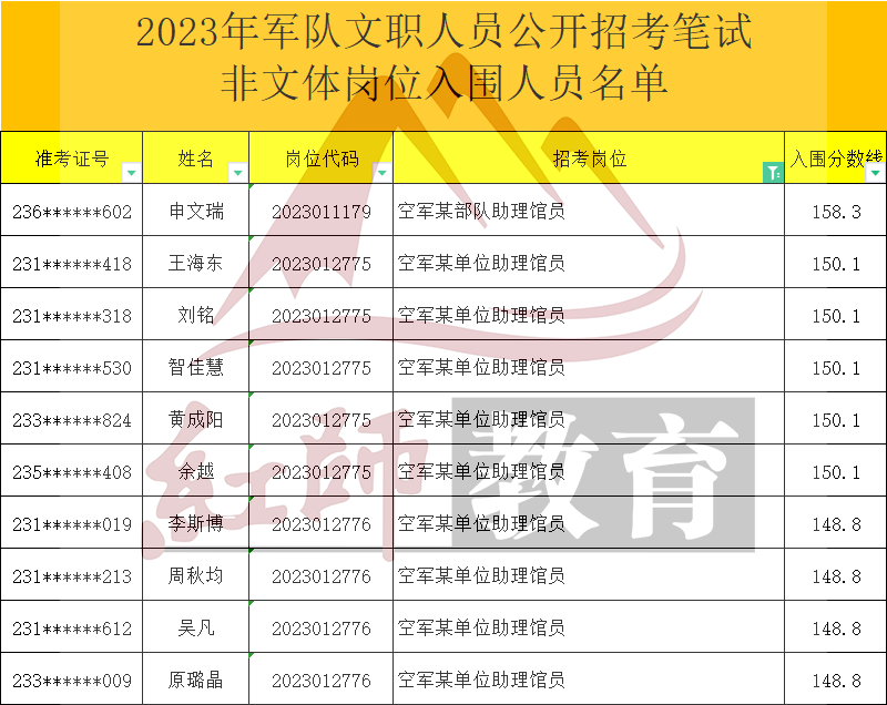 2023年軍隊(duì)文職助理館員進(jìn)面分?jǐn)?shù)線