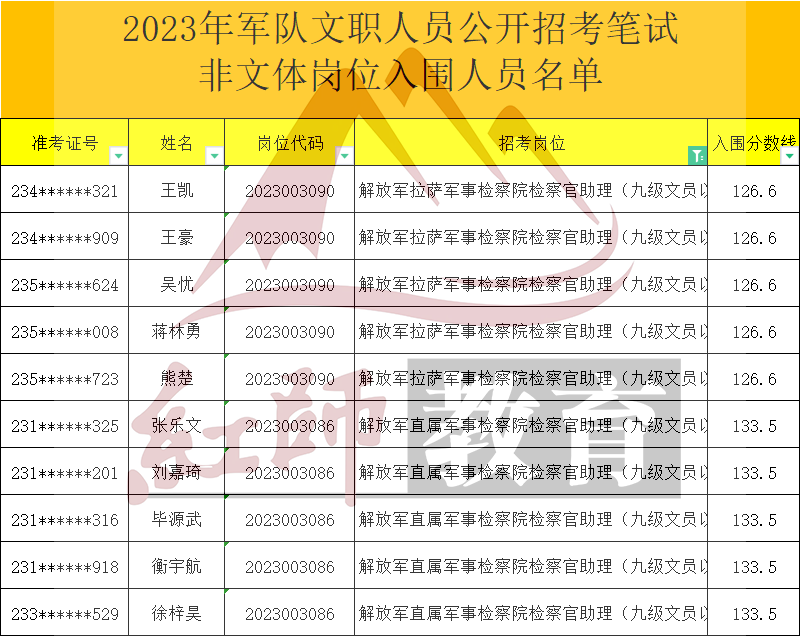 2023年軍隊(duì)文職檢察官助理進(jìn)面分?jǐn)?shù)線，最低126.6進(jìn)面！