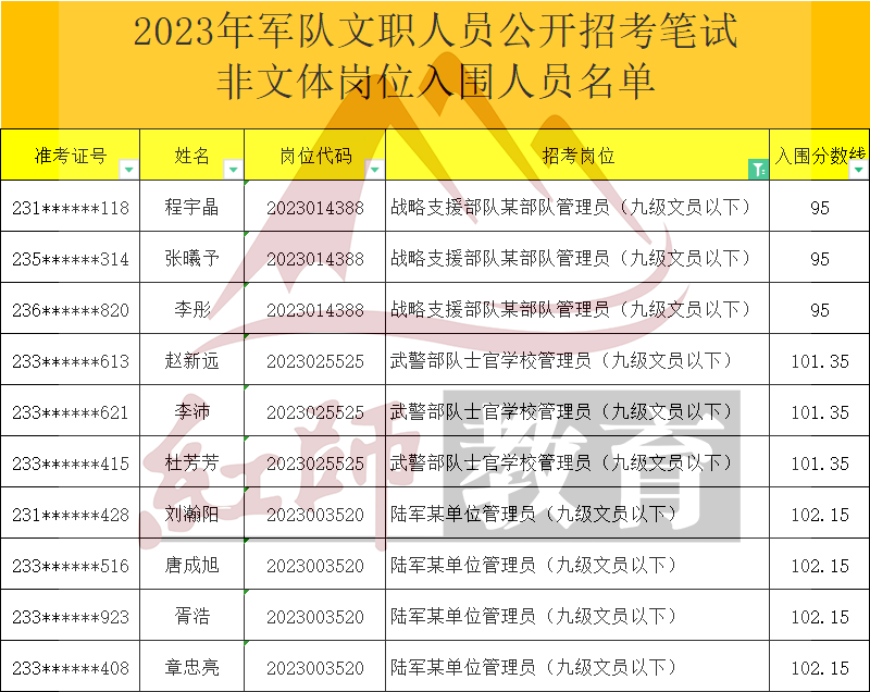 2023年軍隊文職管理員進(jìn)面分?jǐn)?shù)線，最低95進(jìn)面！