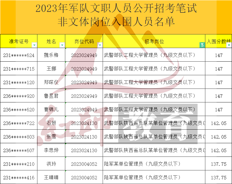 2023年軍隊文職管理員進(jìn)面分?jǐn)?shù)線，最低95進(jìn)面！